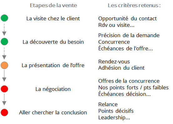 pilotage par les jalons de la vente