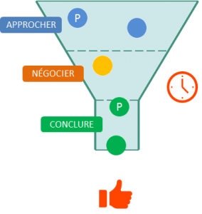 L'entonnoir des ventes