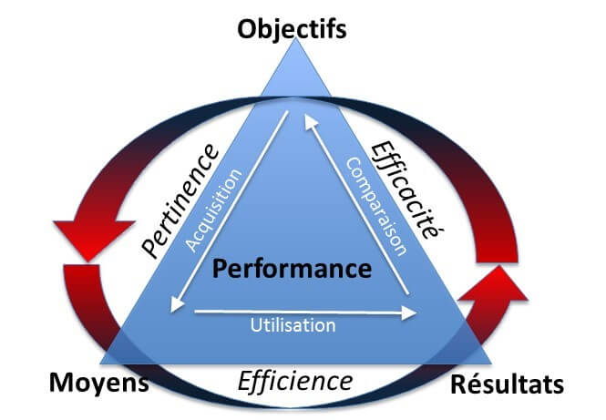 Modèle de performance Gibert