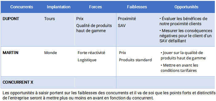 Avantage concurrentiel - Matrice concurrence