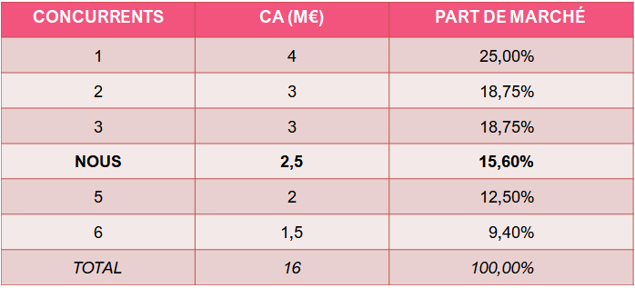 Faire la différence - Pdm concurrents