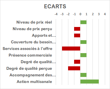 graphe des écarts concurrence