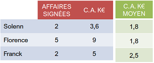 productivité des actions commerciales - le CA moyen