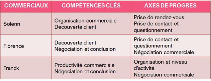 productivité des actions commerciales - compétences 