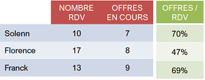 productivité des actions commerciales - les offres