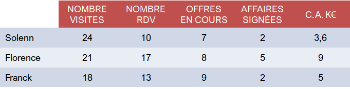 productivité des actions commerciales - ratios