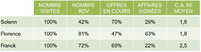 ratios en %