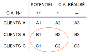 Portefeuilles clients - La matrice ABC croisée