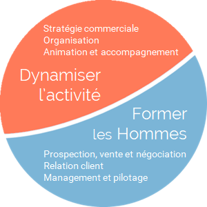 Cap des actions commerciales