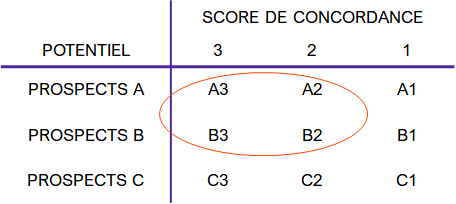 Plan de prospection - Matrice ABC des potentiels prospects