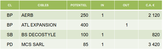 Plan de prospection - Mouvements