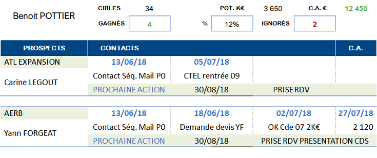 Plan de prospection - Outil de pilotage