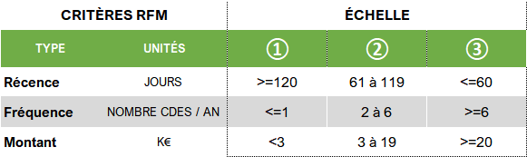  Critères score RFM