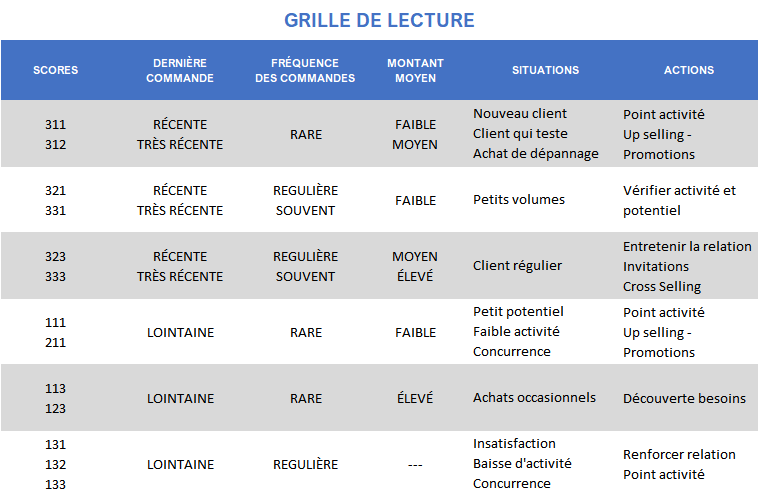 Grille de lecture du score RFM