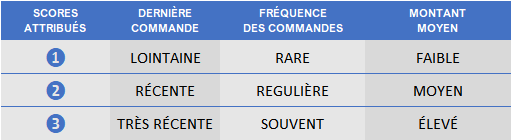 Matrice Score RFM