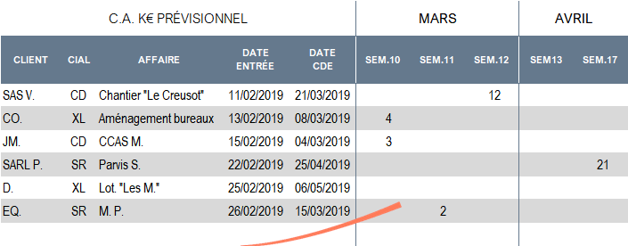 prévisions de ventes fiables - Exemple