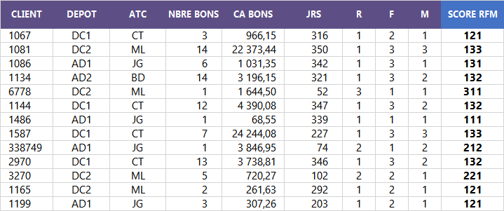 Calcul du score RFM pour chaque client