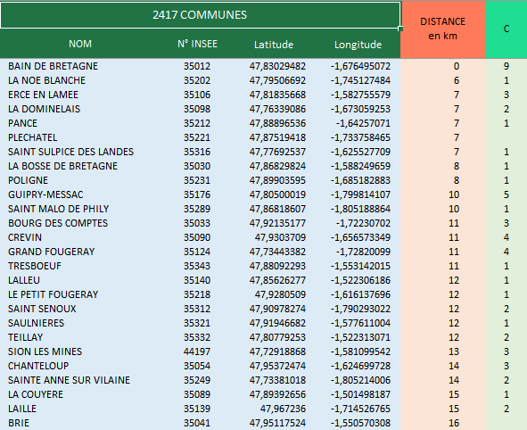 Liste des communes du secteur choisi