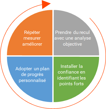 accompagner la progression des commerciaux