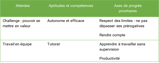 accompagner la progression - grille de profils