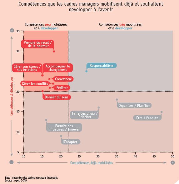 Etude Apec sur les nouveaux enjeux du management