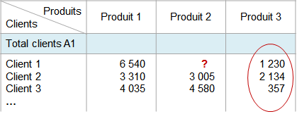 exemple matrice produits-clients