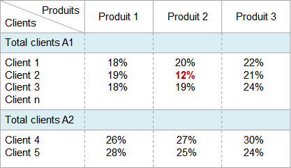 Exemple matrice produits-clients