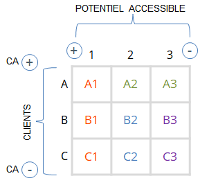 La matrice ABC croisée